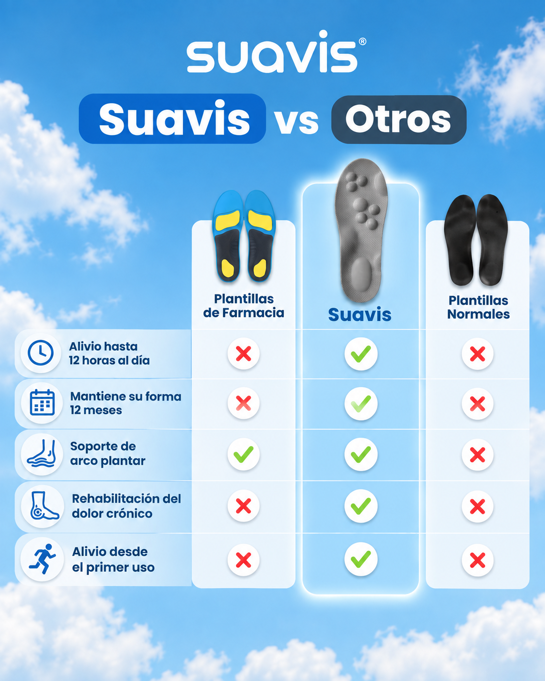 Plantillas Ortopédicas SUAVIS para Fascitis Plantar