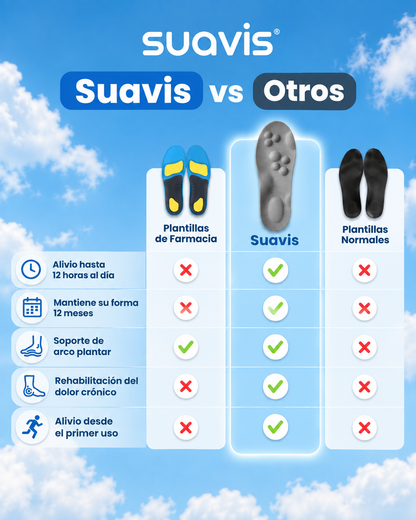 Plantillas Ortopédicas SUAVIS para Fascitis Plantar